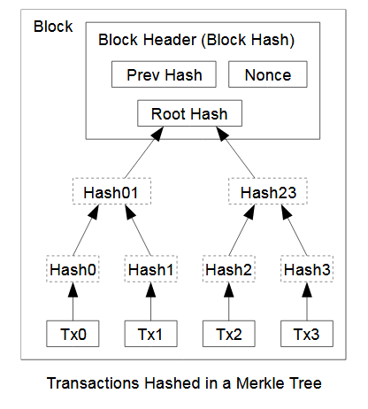 The structure of a Merkle Tree